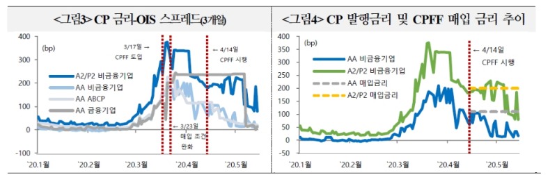 연준 CP 매입, 적극 개입보다는 안전장치 역할 무게..시장 크게 악화시에만 매입금리 낮출 것 - 국금센터