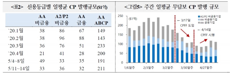 연준 CP 매입, 적극 개입보다는 안전장치 역할 무게..시장 크게 악화시에만 매입금리 낮출 것 - 국금센터