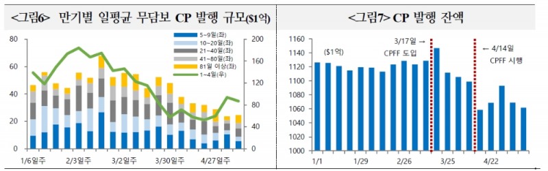 연준 CP 매입, 적극 개입보다는 안전장치 역할 무게..시장 크게 악화시에만 매입금리 낮출 것 - 국금센터