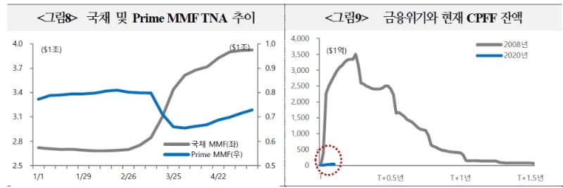 연준 CP 매입, 적극 개입보다는 안전장치 역할 무게..시장 크게 악화시에만 매입금리 낮출 것 - 국금센터