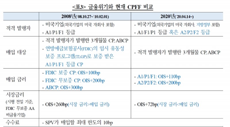 자료정리: 국제금융센터