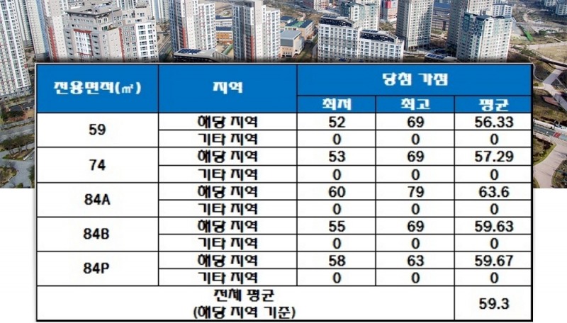 신동탄포레자이 청약 가점 현황. 자료=한국감정원 청약홈.