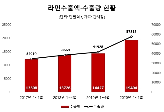 4월 라면 수출액 20년 만에 최고치, 끓어오르는 'K-라면'