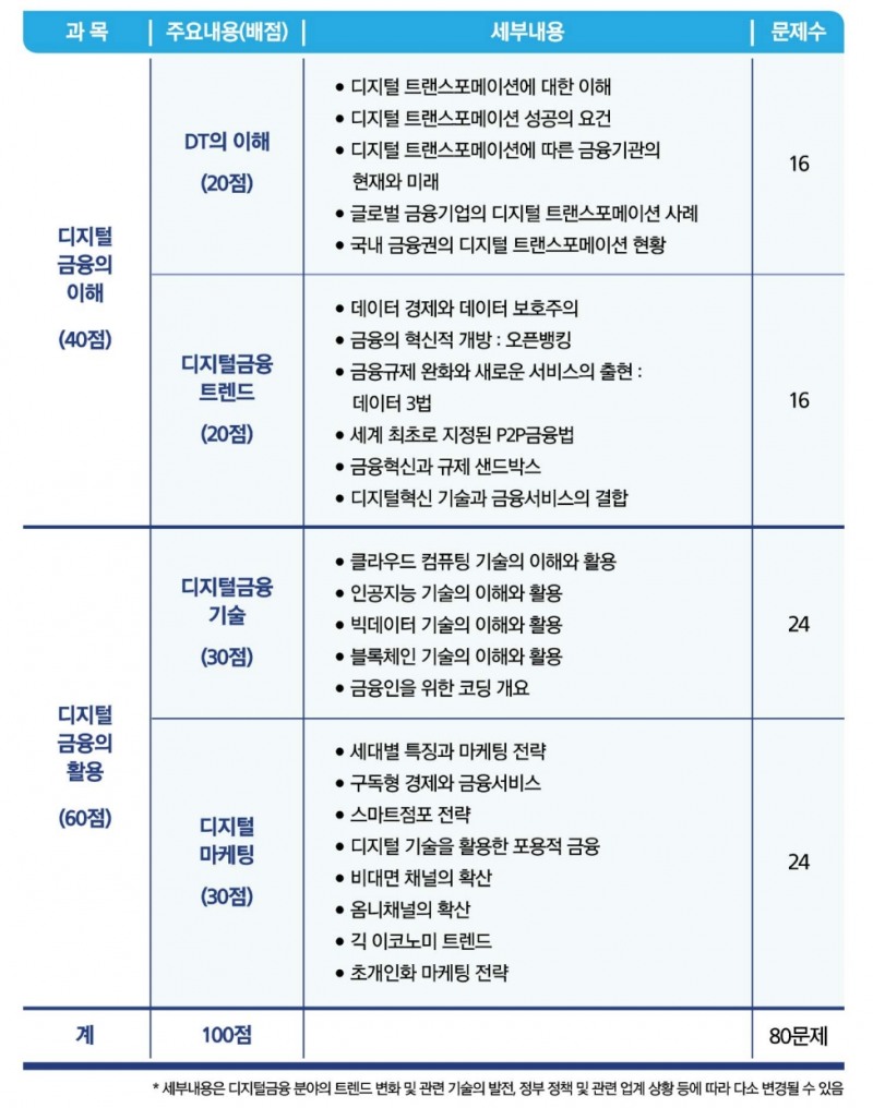 △ ‘KBI 금융DT 테스트’ 출제 유형. /자료=한국금융연수원