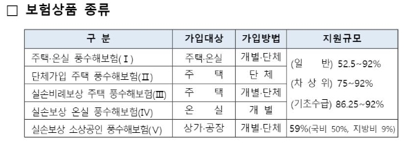 풍수해보험 상품 종류. / 사진 = 행정안전부