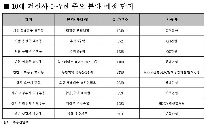 10대 건설사, 6~7월 수도권 1만1000여 가구 분양…삼성물산 '래미안 엘리니티' 등 주목