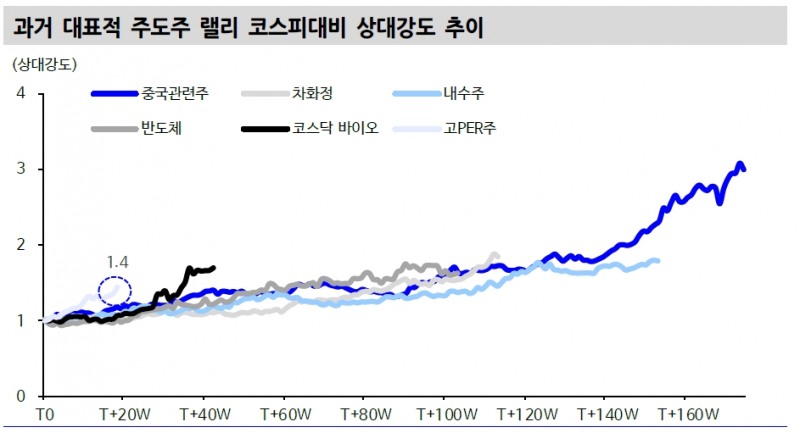 주식시장, 고PER주 장세 더 갈 수 있다 - 신금투