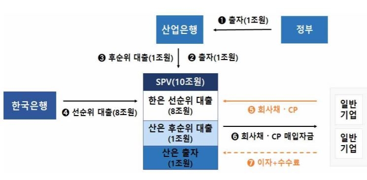 회사채·CP 매입기구(SPV) 재원조달 구조./자료=한국은행