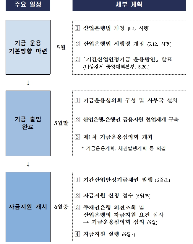 자료= 금융위원회 등 관계부처 합동 기간산업안정기금 운용방안(2020.05.20)