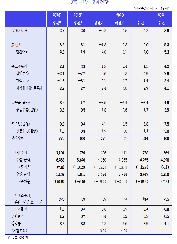 자료: KDI