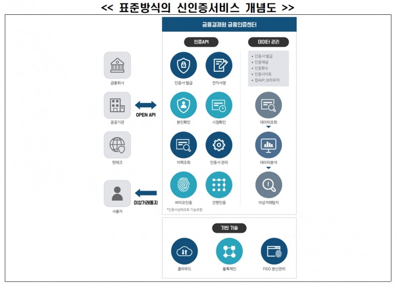 표준방식의 신인증서비스 개념도 / 자료= 금융결제원(2020.05.21)
