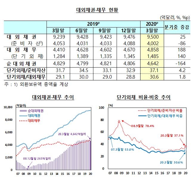 1분기말 순대외채권 4,642억달러...전분기보다 164억달러 감소