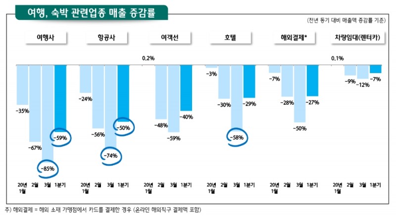△ 코로나19로 인한 여행, 숙박 관련업종 매출 증감률. /자료=하나금융경영연구소