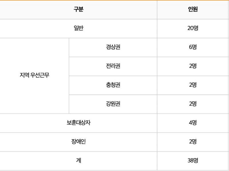 △ 신용회복위원회 2020년 신입직원 채용인원. /자료=신복위 홈페이지