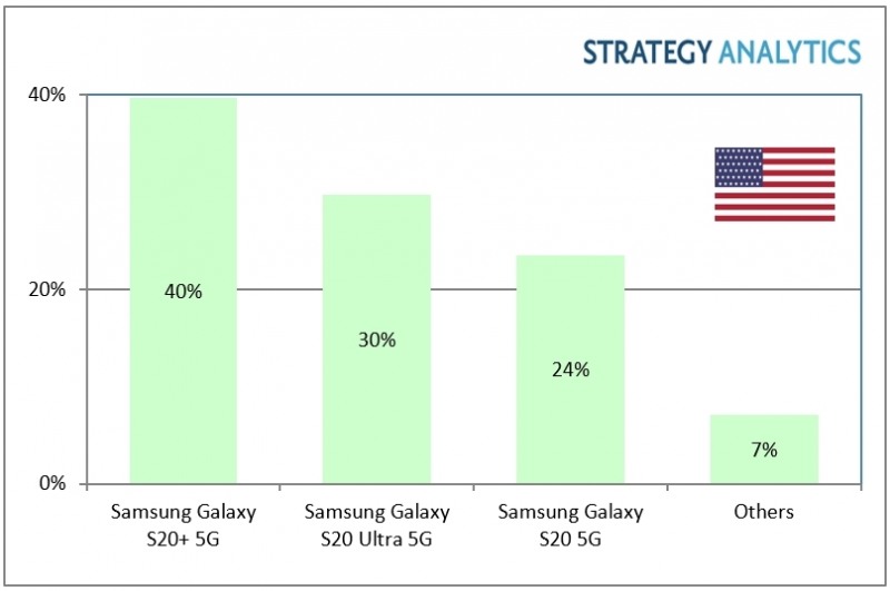 미국 내 5G 스마트폰 모델 판매 점유율/사진=스트래티지 애널리틱스