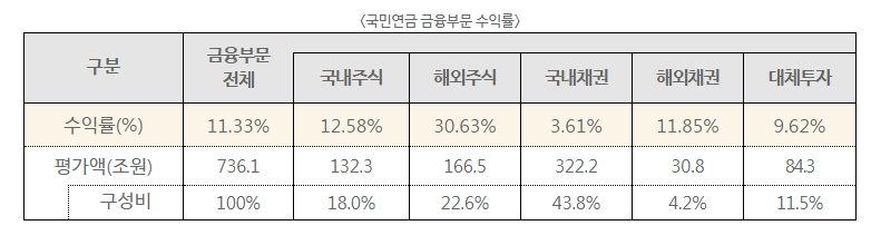 자료: 2019년 국민연금 운용 성과