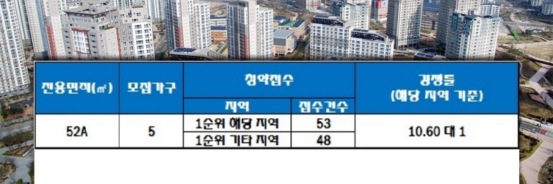 인천 만석웰카운티 공공임대 분양전환 후 일반분양 21일 청약 결과. 자료=한국감정원 청약홈.