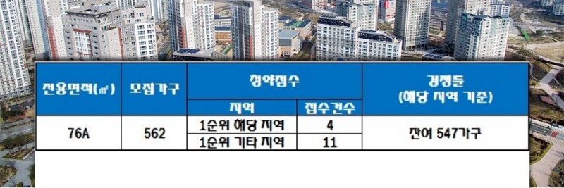 창원진해 비전시티 우방아이유쉘 21일 청약 결과. 자료=한국감정원 청약홈.