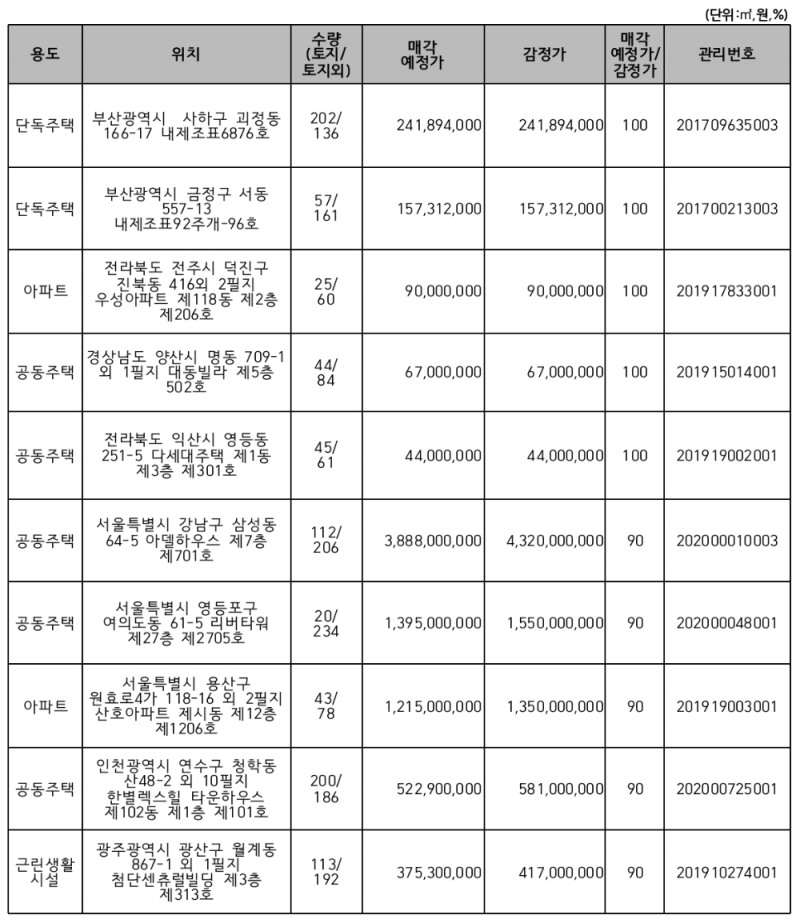 △ 주요 매각 예정 물건. /자료=캠코