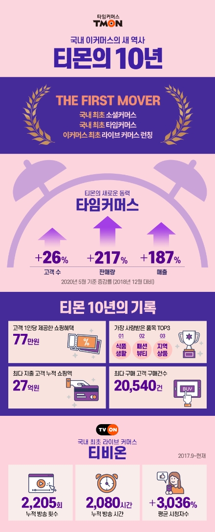 티몬 10주년 인포그래픽 / 자료 = 티몬