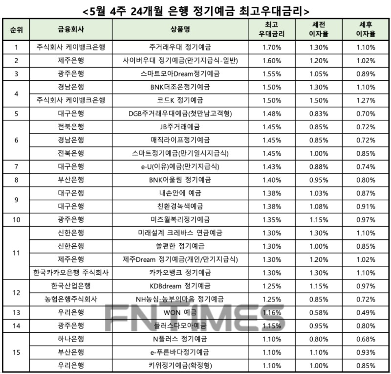 자료 : 금융상품한눈에 24개월 1000만원 예치 시