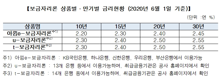 주금공, 6월 보금자리론 금리 동결..최저 상품 연 2.20%