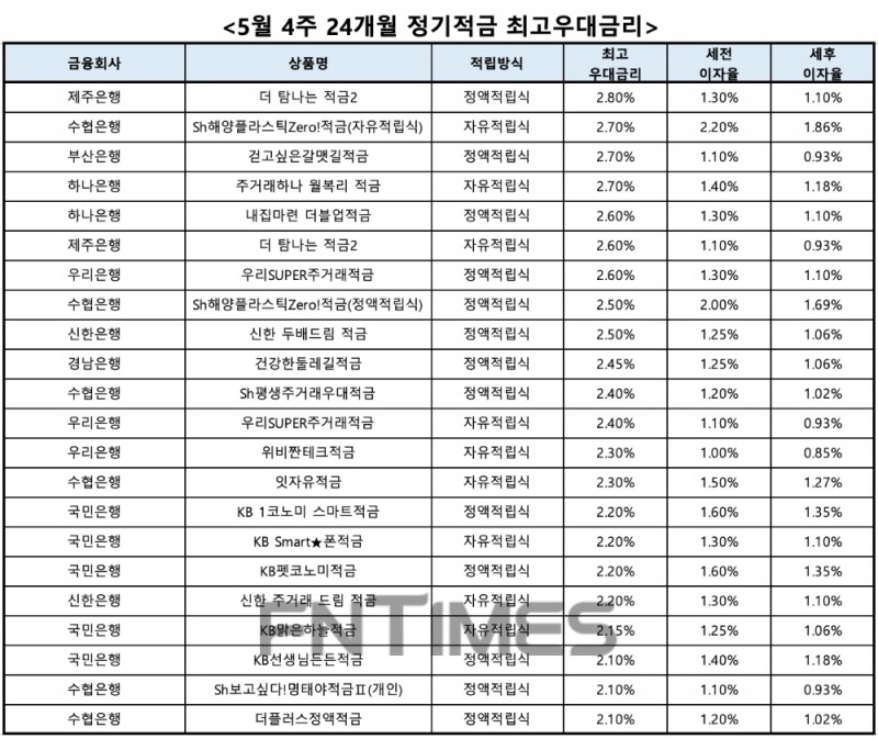 자료 : 금융상품한눈에, 10만원 씩 24개월