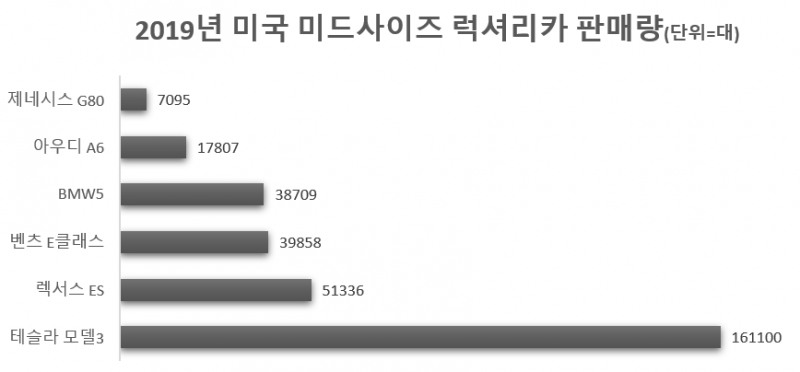 제네시스 G80, 독일차 독주 무너진 미국 럭셔리카 시장 '정조준'