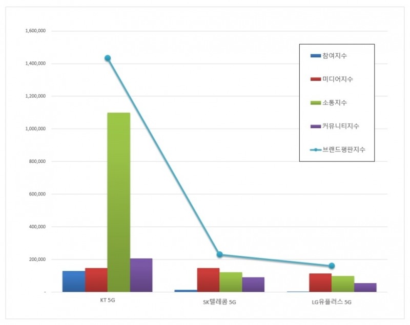 국내 3사 이통사 5G 브랜드 서비스 브랜드평판 지수/사진=한국기업평판연구소