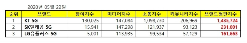 5월 5G 브랜드 서비스 빅데이터 분석 결과/사진=한국기업평판연구소