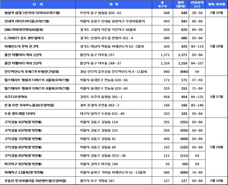 5월 4주 청약 예정 일정. 자료=닥터아파트.
