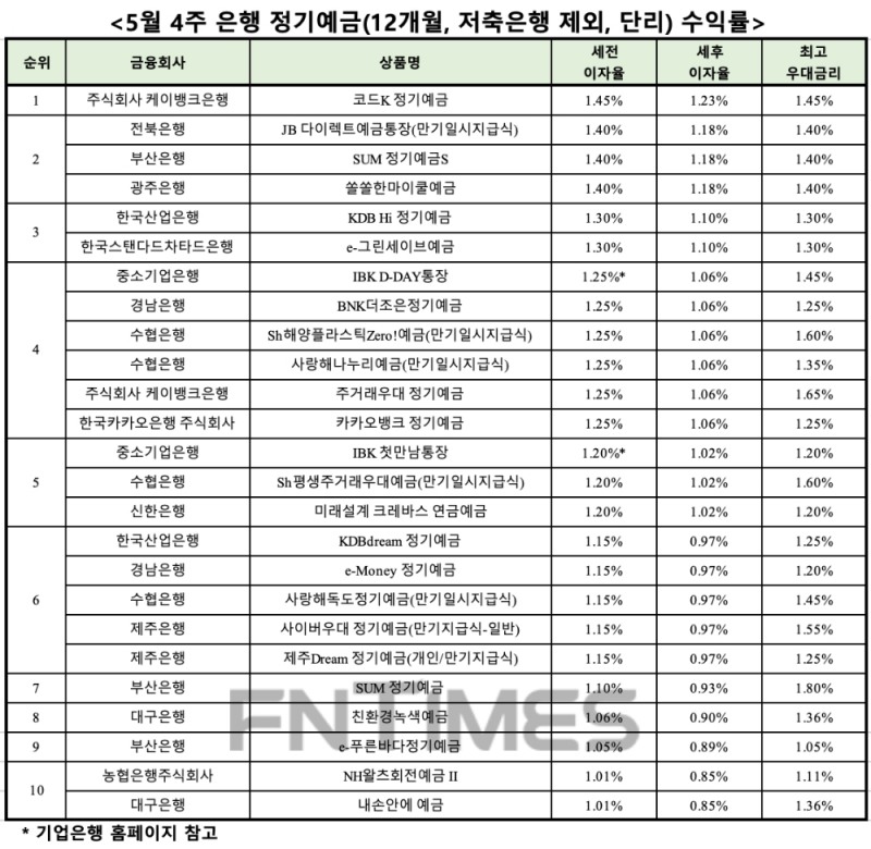 자료 : 금융상품한눈에, 12개월 1000만원 예치 시