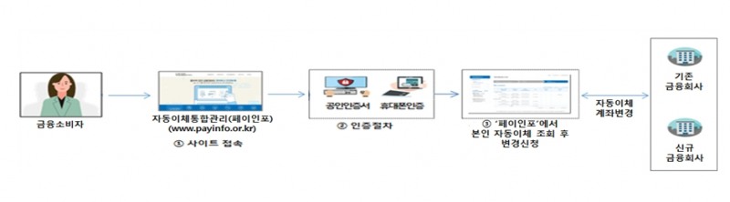 계좌이동 서비스 / 자료= 금융위원회