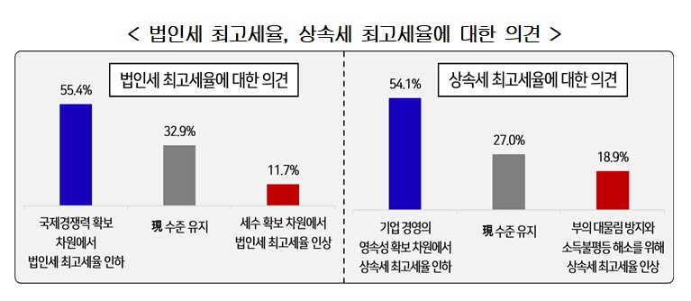 법인세‧상속세 최고세율에 대한 의견/자료=경총