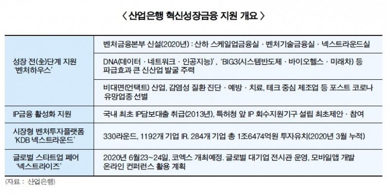 이동걸 산업은행 회장, 포스트 코로나 혁신금융 이끌다