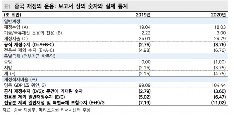 중국 암묵적 성장률 목표 공격적..3.5~4% 수준으로 예상보다 공격적 - 메리츠證