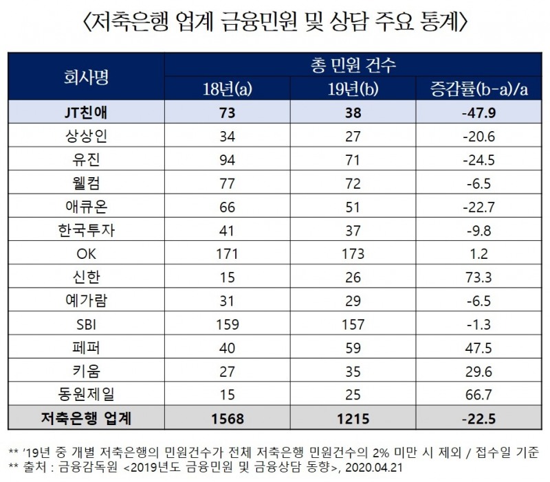 JT친애저축은행, 고객 민원건수 전년比 47.9% 감소…업계 최고