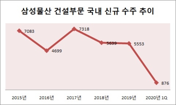 단위 : 억원. 자료=삼성물산.