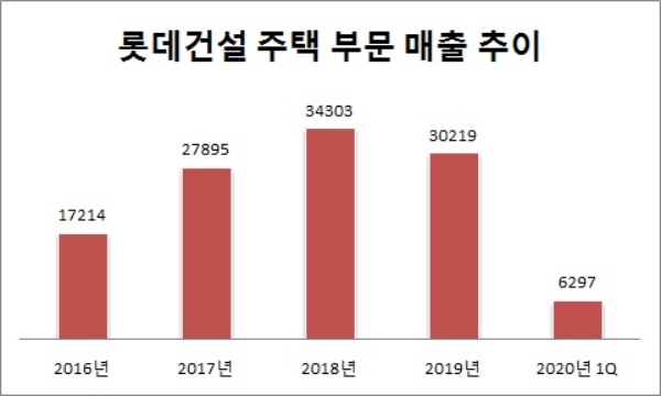 단위 : 억원. 자료=롯데건설.