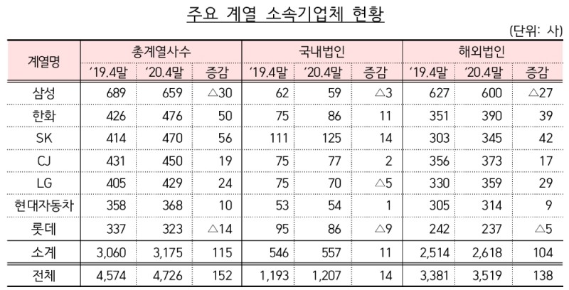 △ 주요 계열 소속기업체 현황. /자료=금감원