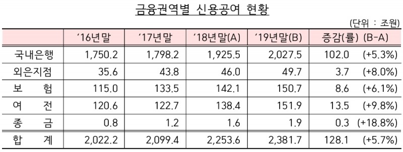 △ 주채무계열별 주채권은행 현황. /자료=금감원