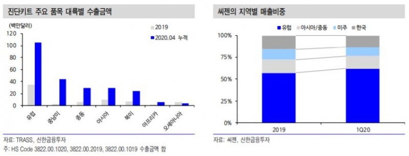 “진단키트 업체, 거래선 확대·경쟁력 강화로 중장기 성장 전망” - 신한금융투자