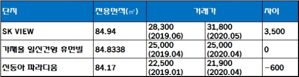 의정부역 롯데캐슬 골드포레 인근 단지 실거래가 현황, 단위 : 만원. 자료=국토교통부 실거래가 공시시스템.