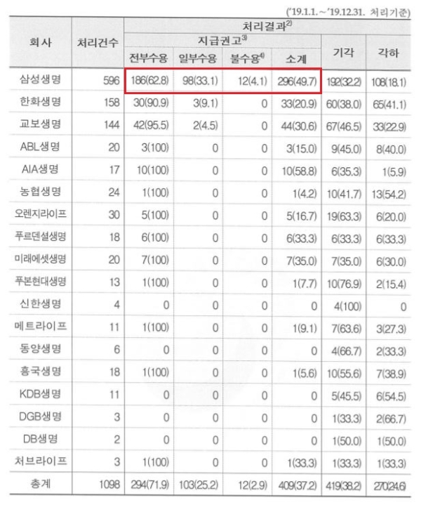 암 입원비 분쟁 처리 현황. / 자료 = 고용진 더불어민주당 의원실