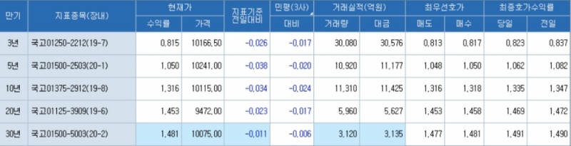 [채권-마감] 장기물 중심 강세 마감...국가채무비율 41% 넘기는 재정완화 본격화