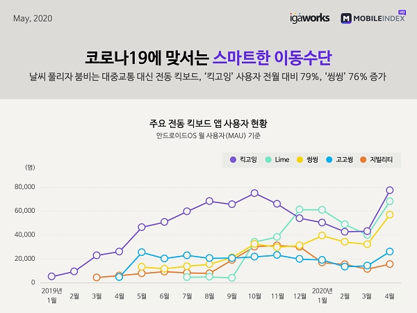 공유 전동킥보드, 1년만에 5.8배 성장…서울 강남3구 2030대가 주도