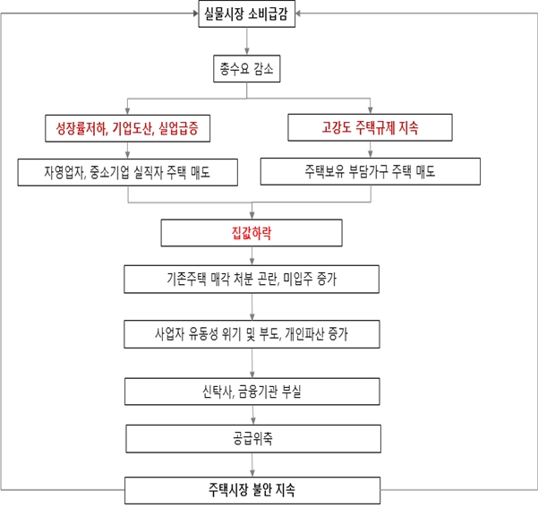 주택건설협회가 제시한 코로나19 위기의 주택시장 침체 전이과정 / 자료=주택건설협회