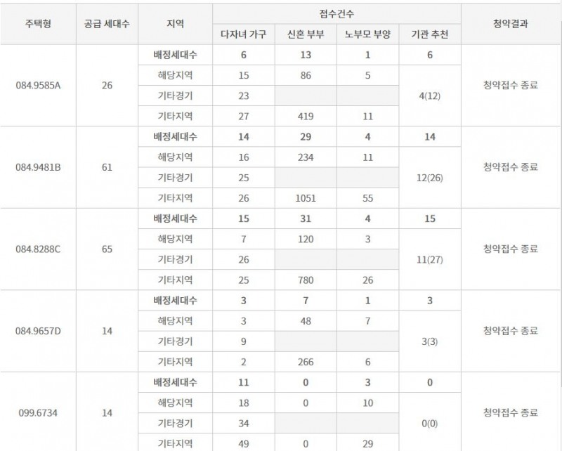 DMC리버시티자이 특별공급 결과 (25일 저녁 8시 기준) / 자료=한국감정원 청약홈