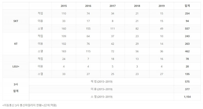 이통3사 통신마일리지 사용 현황/자료=소비자주권시민회의