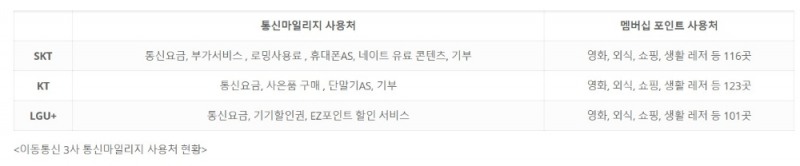 이통3사 통신마일리지 사용처/자료=소비자주권시민회의